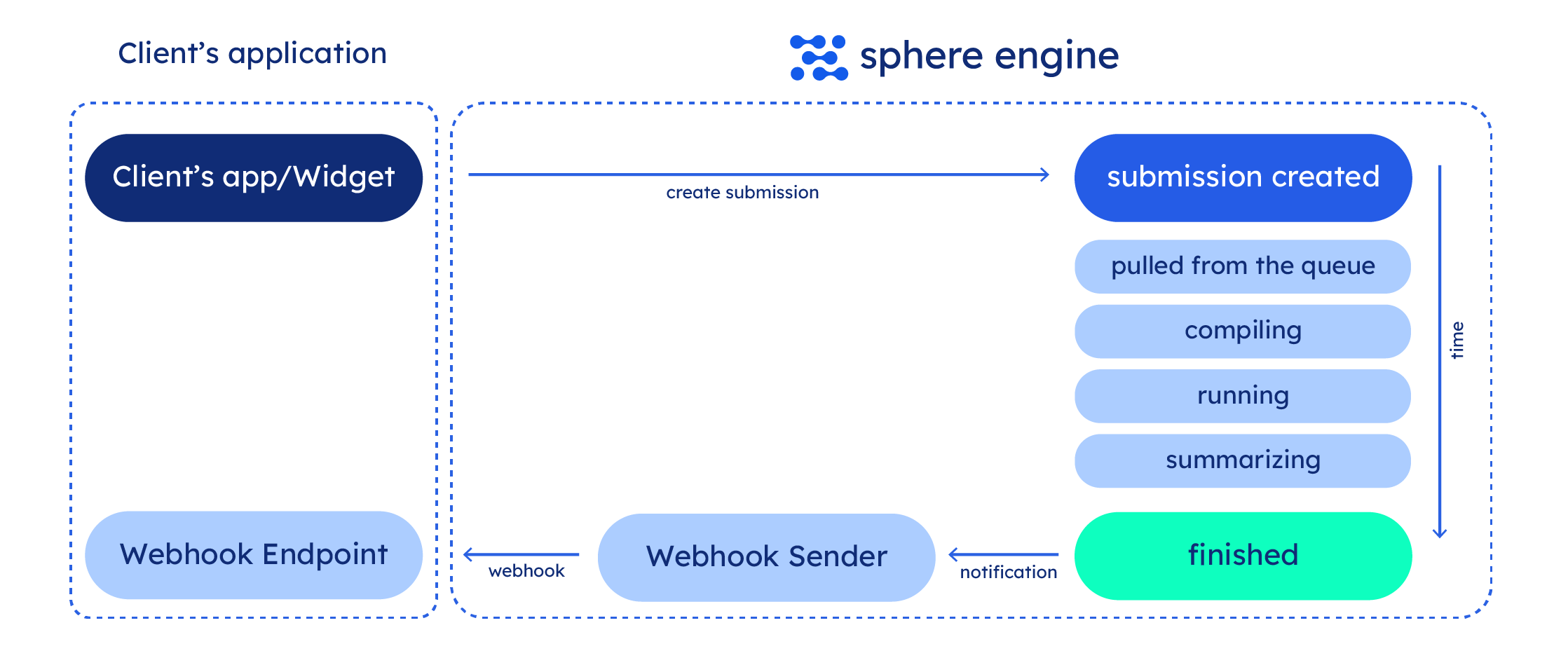 Sphere Engine webhooks diagram"