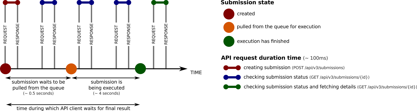 Submission pooling ilustration