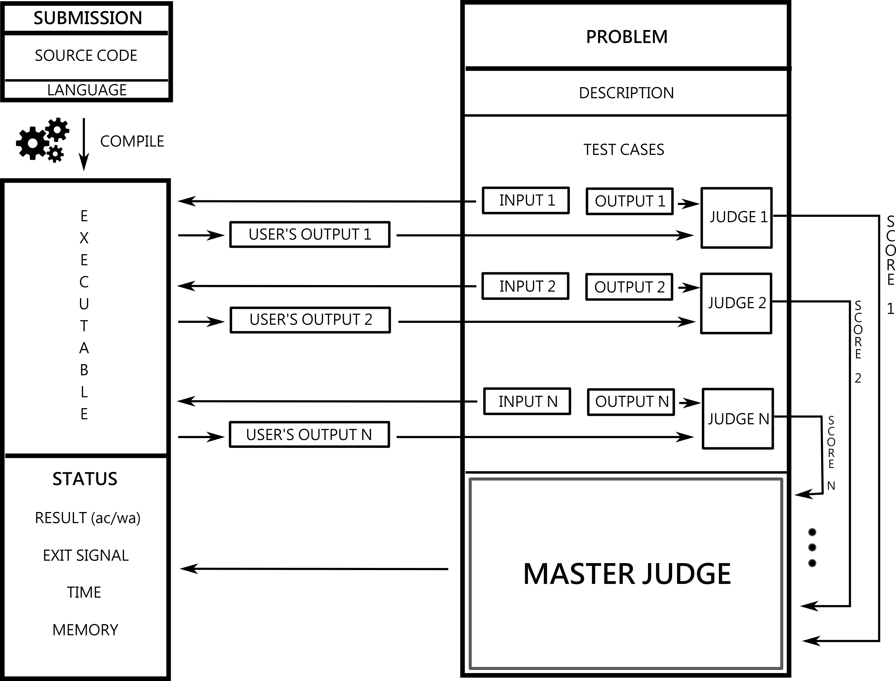 Full submission flow diagram