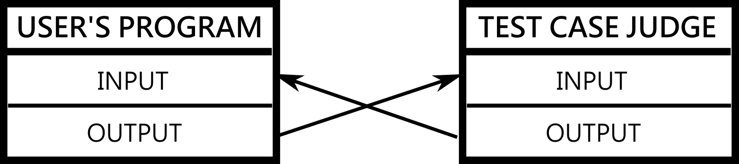 Interactive problem communication diagram
